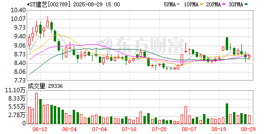 云南配资 *ST建艺：上半年实现营收19.58亿元