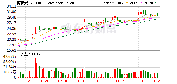 炒股配资最新 南极光：公司积极开展电子纸相关技术研发与市场分析工作