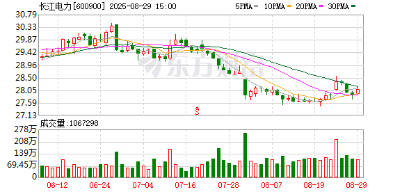 免息配资炒股 长江电力：上半年净利润同比增长14.86%
